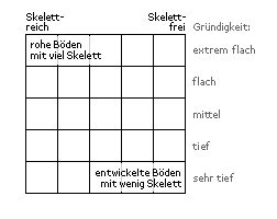 Gründigkeit und Skelettgehalt